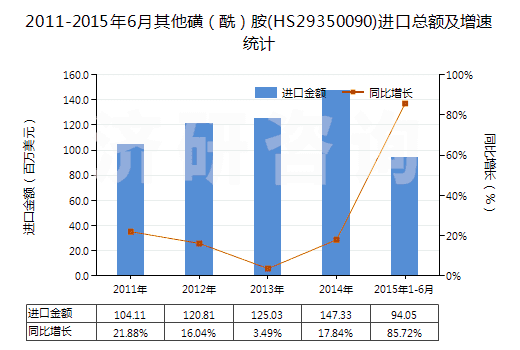 2011-2015年6月其他磺（酰）胺(HS29350090)進口總額及增速統(tǒng)計